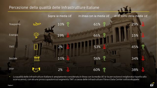 Ey, Infrastructure Barometer: il 58% dei manager prevede di concludere nuovi accordi in Italia in 12 mesi