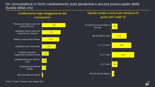 EY Future Consumer Index: 7 consumatori su 10 chiedono pi&ugrave; attenzione alla sostenibilit&agrave;