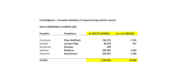 Vaccino Covid, Ema ammette quasi 1,3 mln di reazioni avverse e quasi 11 mila morti: ma i dati sono sottostimati