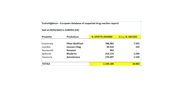 Vaccino Covid, esce l'aggiornamento Ema : 1 mln e 334mila reazioni avverse e 11 mila decessi