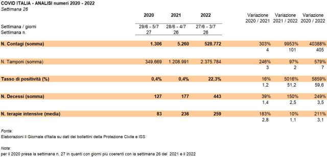 Covid Italia, ultima settimana la peggiore del triennio 2020-22: contagi a 530k (x400), decessi e terapie intensive x3