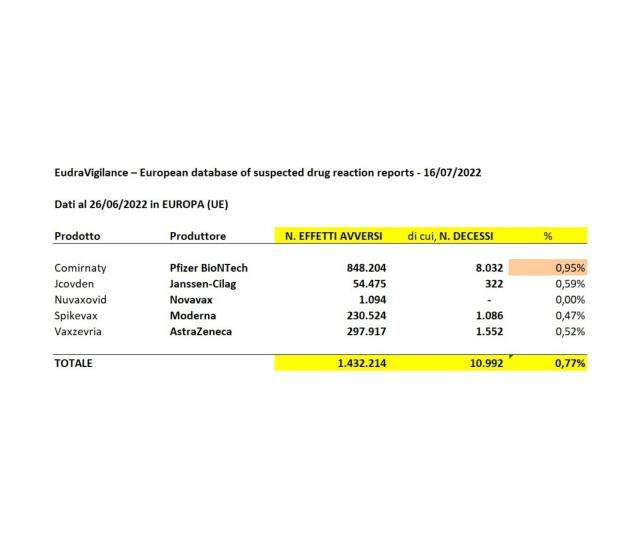 Vaccino Covid, reazioni avverse, nuovo report Ema: 1 mln e 432mila casi e 11 mila decessi. E i dati sono sottostimati 