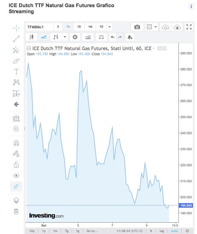 Gas, prezzo scende sotto i 200 euro a megawattora: ad Amsterdam 194 euro