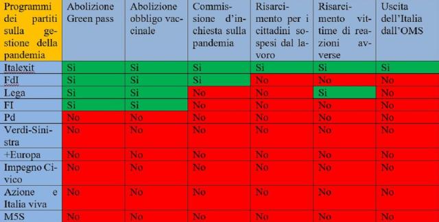 Elezioni 2022, come cambier&agrave; la gestione della pandemia: nulla con Pd e M5s, tutto con Italexit. Possibili liti nel Cdx
