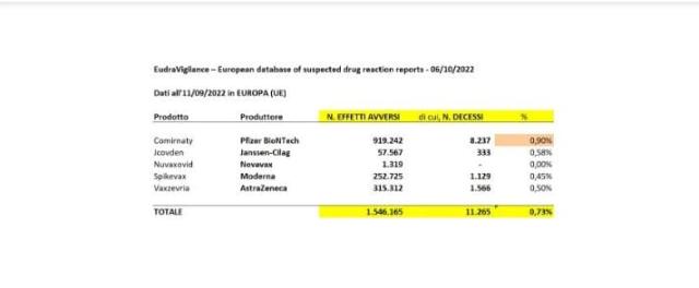 Vaccino Covid e reazioni avverse, nuovo report Ema: oltre 1 mln e 500mila casi e 11mila decessi. E i dati sono sottostimati 