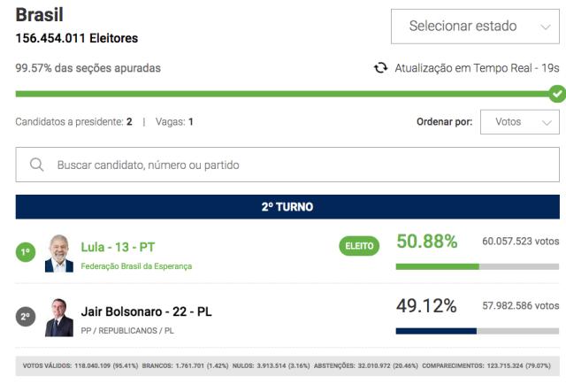 Elezioni Brasile 2022, Lula eletto col 50,9% dei voti: Bolsonaro al 49,1% - DIRETTA