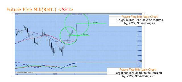 Future Ftse Mib 4 novembre