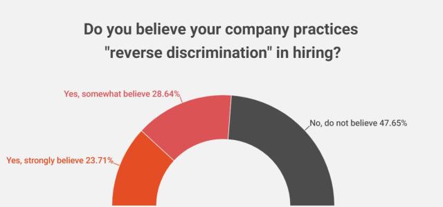 USA, a 1 manager su 6 &egrave; stato detto di non assumere pi&ugrave; "maschi bianchi": lo studio