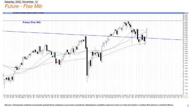 Future Ftse Mib 11 novembre 2022