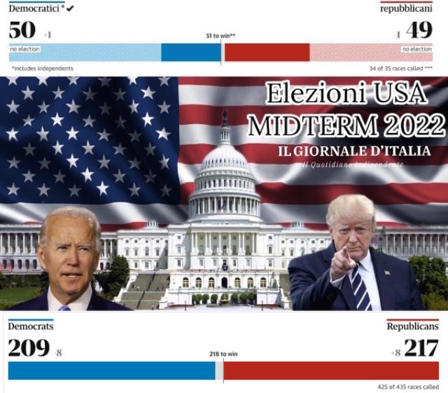 Elezioni USA MidTerm, i repubblicani conquistano ufficialmente la Camera: 217 voti contro i 208 dem