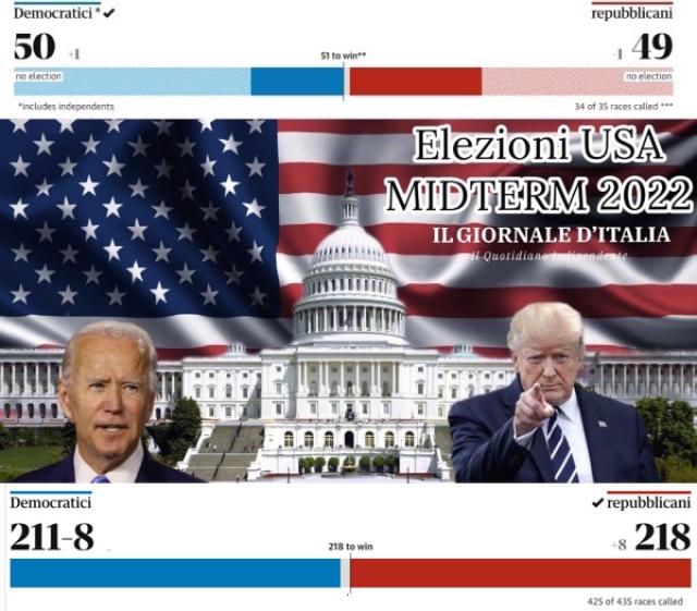 Elezioni Usa MidTerm, i Repubblicani conquistano ufficialmente la camera con 218 seggi