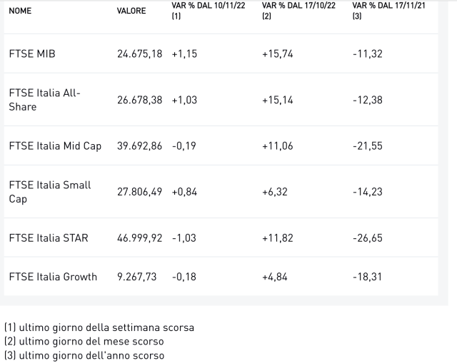 I principali indici a Piazza Affari al 18 novembre 2022