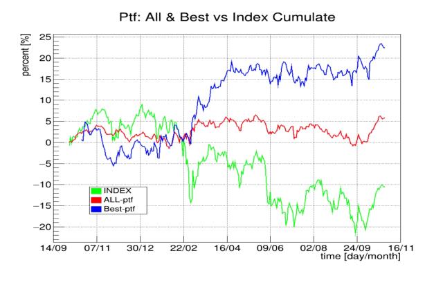 Ftse Mib positivo (+1,56%) nell'ultima settimana di ottimismo sui mercati