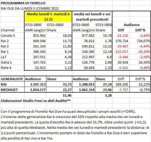 Fiorello campione d'ascolti ma Buongiorno Regione della Tgr fa pi&ugrave; spettatori!