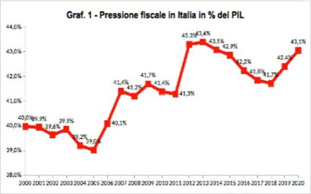 Pressione fiscale in Italia