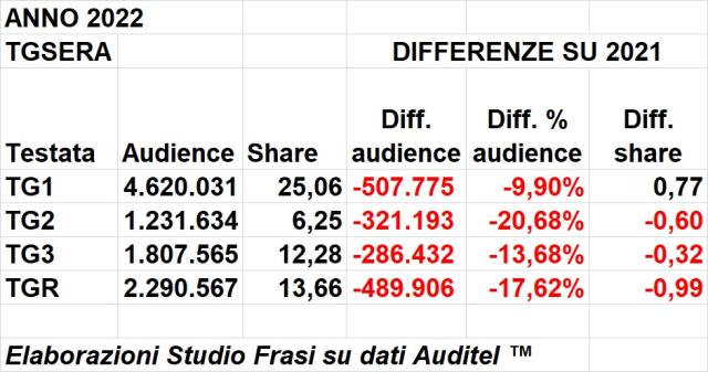 Rai, ascolti straordinari nel 2022. Tranne che per i Tg