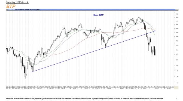 Euro Btp 20 gennaio 2023