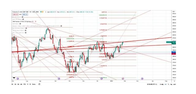 S&P 500 i livelli da monitorare