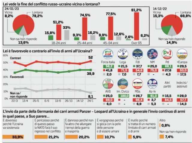 Ucraina, il 52% degli italiani non vuole la guerra: "Basta con l'invio di armi a Kiev"