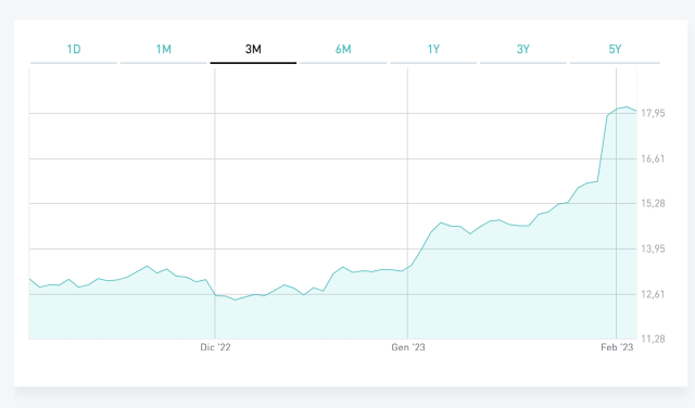La corsa di Unicredit 