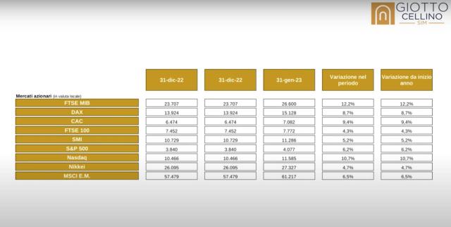 Un anno di mercati azionari