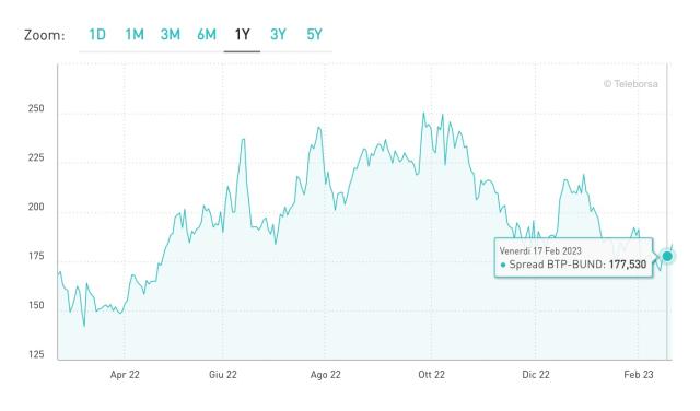spread Btp-Bund al 17 febbraio 2023