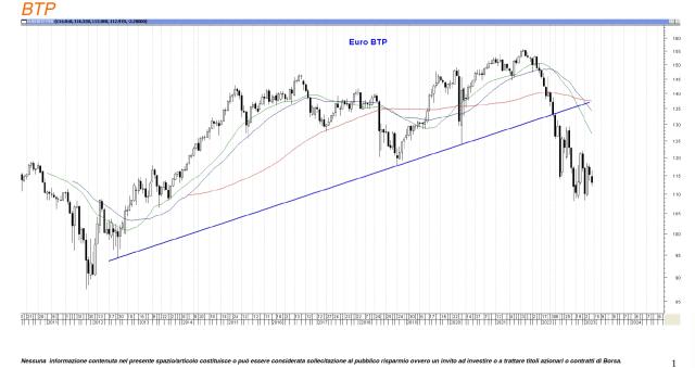 Btp al 24 febbraio 2023