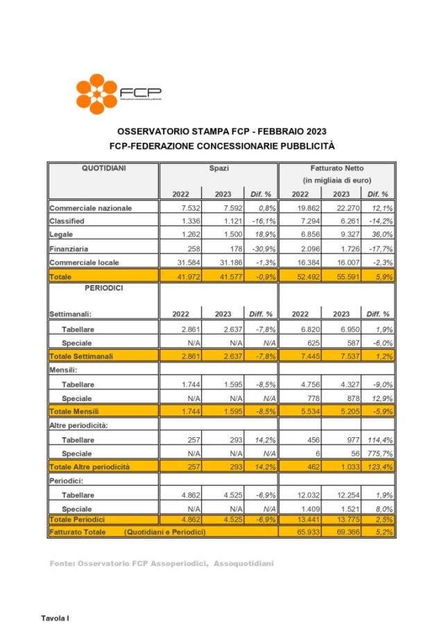 Osservatorio FCP,  pubblicit&agrave; sulla stampa, a febbraio 2023 +5,2%. Rimbalzano i quotidiani (+5,9%)