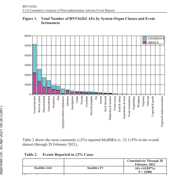 Vaccino covid e reazioni avverse, report confidenziale Pfizer del 28/02/21:  158.893 eventi avversi e 1.223 morti - PDF