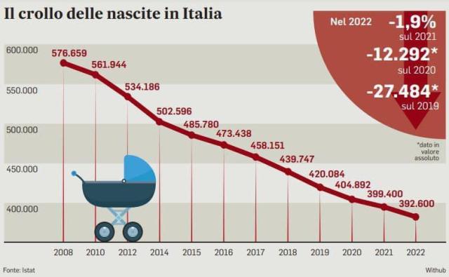 Natalit&agrave; in Italia, in 15 anni nascite in calo del 32%, 184 k bambini in meno (come perdere Parma o Padova)