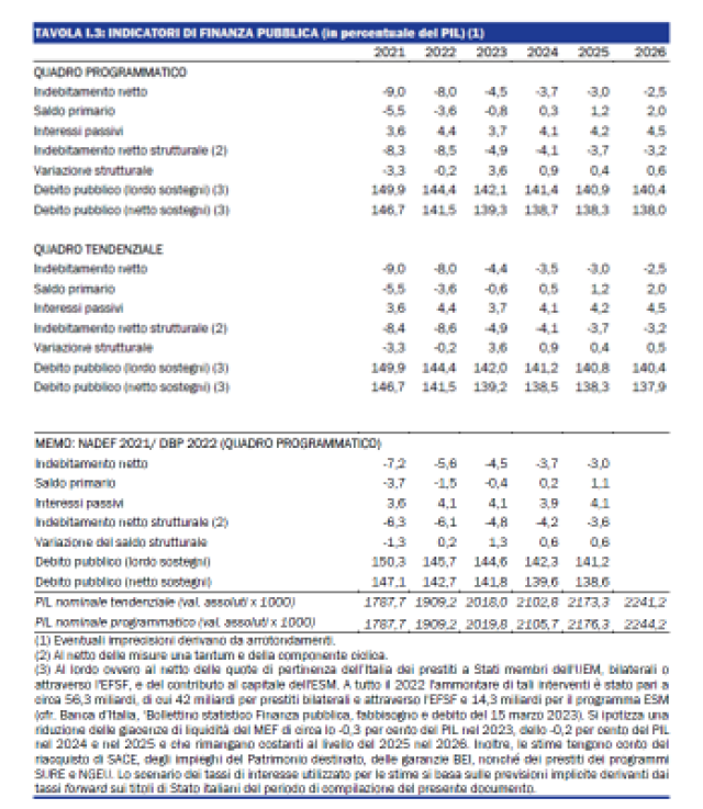 Def 2023 su pensioni, stipendi e bollette. Giorgetti: "Documento prudente: grande sfida del calo demografico"