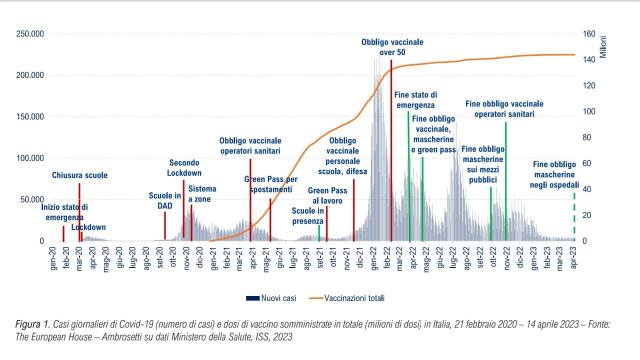 Maurizio Federico (ISS): "La campagna vaccinale ininfluente sulla diffusione del Covid, anche il Green pass si &egrave; dimostrato inutile"