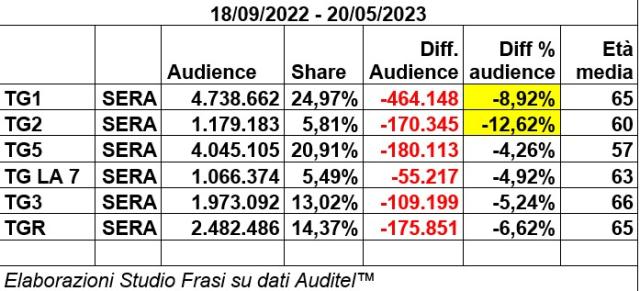 Ascolti tv Rai, ecco cosa dovranno fare i nuovi Direttori dei Tg per recuperare share 