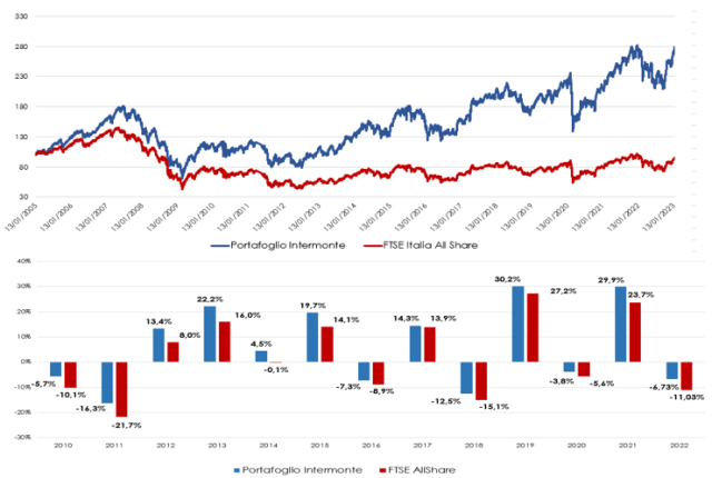 Intermonte, al via AMC Italia Top Selection, il certificato, emesso da BNP Paribas, per puntare sulle eccellenze italiane 