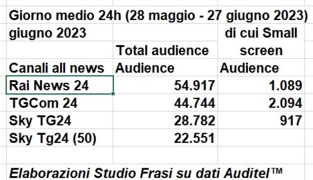 Rai, il Tg1 perde met&agrave; dell'informazione del mattino. Esclusiva 