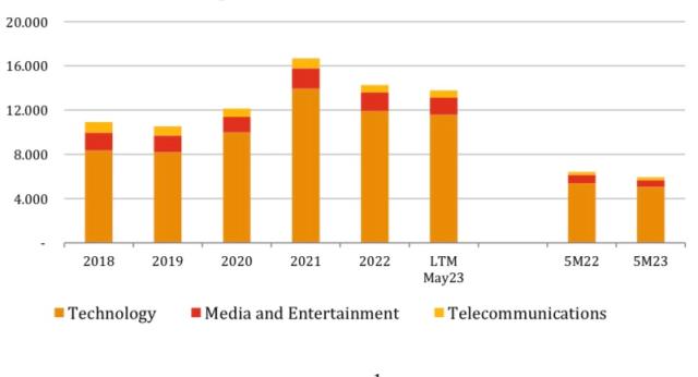PwC Global  M&A Trends  TMT Market
