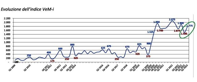 VeM: +34% nel II trimestre