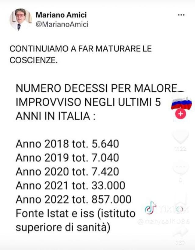 ISS, nel 2022 857mila decessi per malore improvviso da vaccino Covid, 33mila nel 2021, circa 7mila gli anni precedenti, ma il post di Mariano Amici riporta un fake  