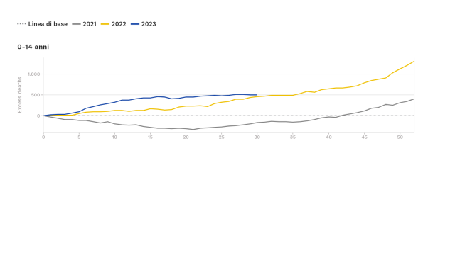 Malori improvvisi tra i giovani, Parruti: &ldquo;Cause droga e obesit&agrave;, no vaccino Covid", Euromomo: &ldquo;Ma impennata di morti tra 0-14 dopo 2021&rdquo;