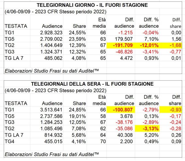 Rai, bilancio d'estate dei Tg (in calo). A guadagnarci sono La7 e Mediaset! Tutti i numeri in esclusiva
