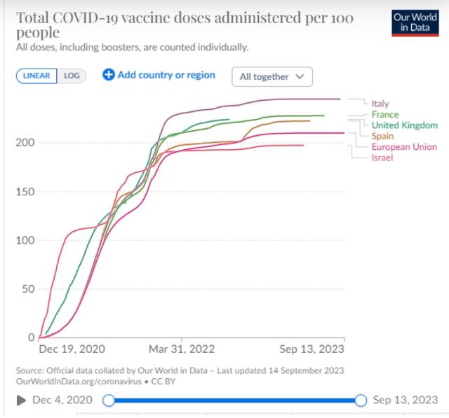 Vaccino Covid: "Italia paese pi&ugrave; vaccinato e con pi&ugrave; morti in Europa&rdquo;, cos&igrave; l'epidemiologo Stefano Petti