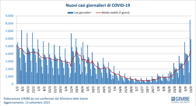 Covid e la sete di allarmismo, Gimbe: &ldquo;Contagi x5, morti x2&rdquo;, ma dimenticano la stagionalit&agrave;, casi -71% e decessi -74%