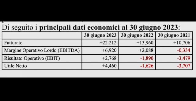 Dati economici al 30.06.2023