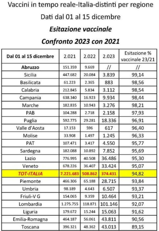 Vaccino Covid, &egrave; flop campagna vaccinale, inoculazioni a -95% nei primi 15 giorni di dicembre: confronto tra 2023 e 2021