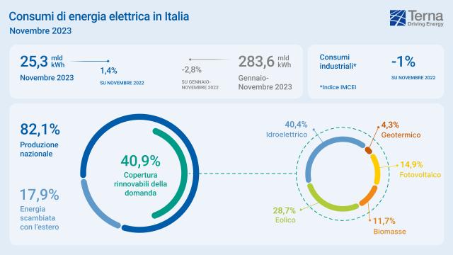 Terna, a novembre consumi elettrici in aumento dell'1,4%. In crescita del 43% la produzione da rinnovabili