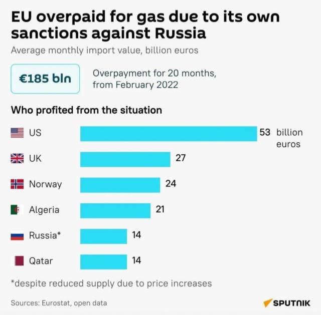 Sanzioni alla Russia, l'autogol dell'UE: 185 miliardi &euro; di pagamenti in eccesso per il gas da febbraio 2022. E gli USA guadagnano 53 miliardi &euro;