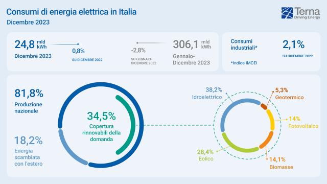 Terna, calano nel '23 i consumi elettrici a  306,1 TWh ( -2,8%); record storico di produzione da fonte eolica e fotovoltaica