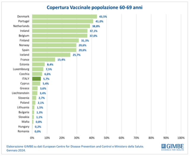 Campagna vaccinale Covid, flop negli over 60, solo il 5,7% nella fascia 60-69. Gimbe: "Sfiducia nel vaccino Covid e criticit&agrave; organizzative"