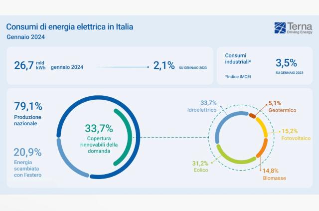Terna, a gennaio +2,1% i consumi elettrici