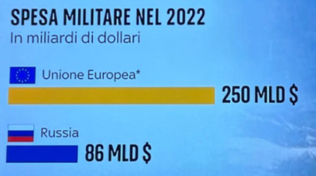Spesa militare, UE a 3x quella russa: 250 mld $ (+13%) vs 86 (+9%), ma Von Der Leyen spinge per incremento di 100 mld $